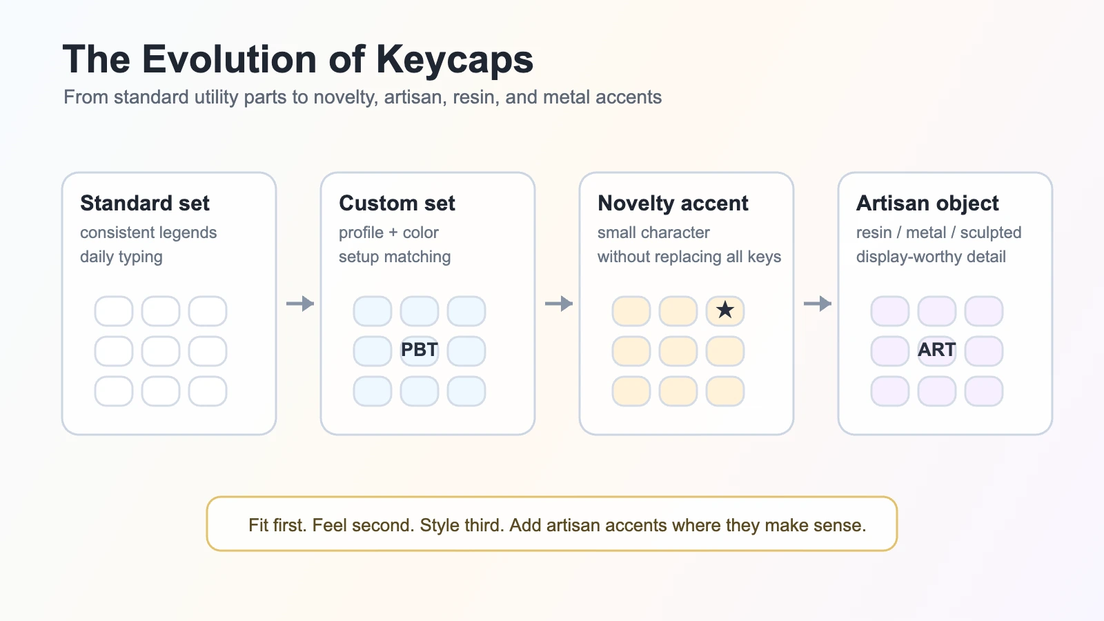 Standard keycaps compared with novelty, artisan, resin, metal, and themed keycap styles in the evolution of mechanical keyboard customization